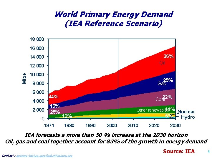 World Primary Energy Demand (IEA Reference Scenario) 18 000 16 000 35% Oil 14