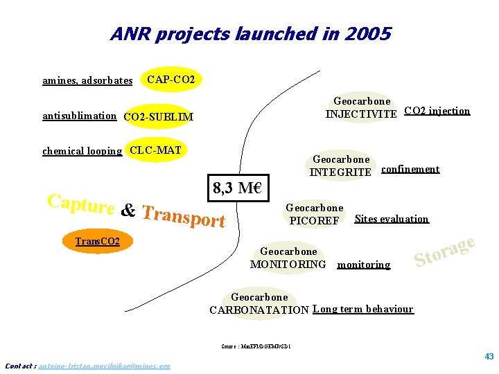 ANR projects launched in 2005 amines, adsorbates CAP-CO 2 Geocarbone INJECTIVITE CO 2 injection