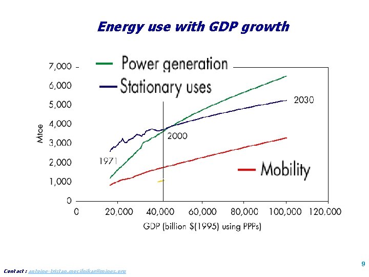 Energy use with GDP growth Contact : antoine-tristan. mocilnikar@mines. org 9 