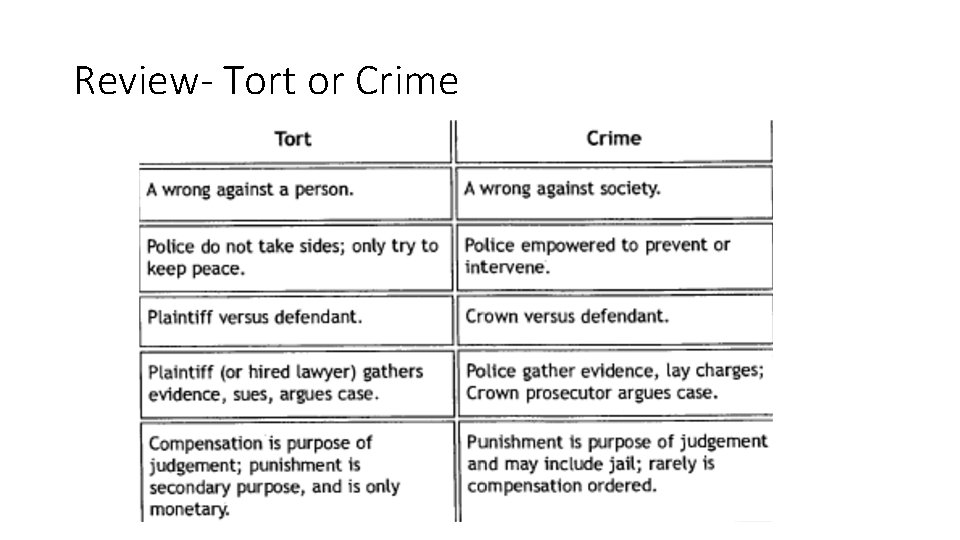 Review- Tort or Crime 