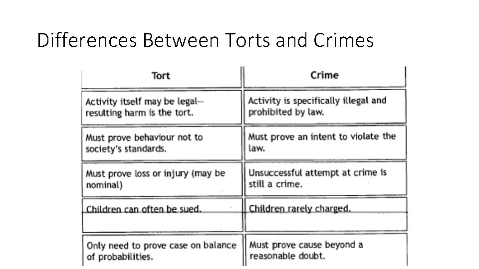 Differences Between Torts and Crimes 