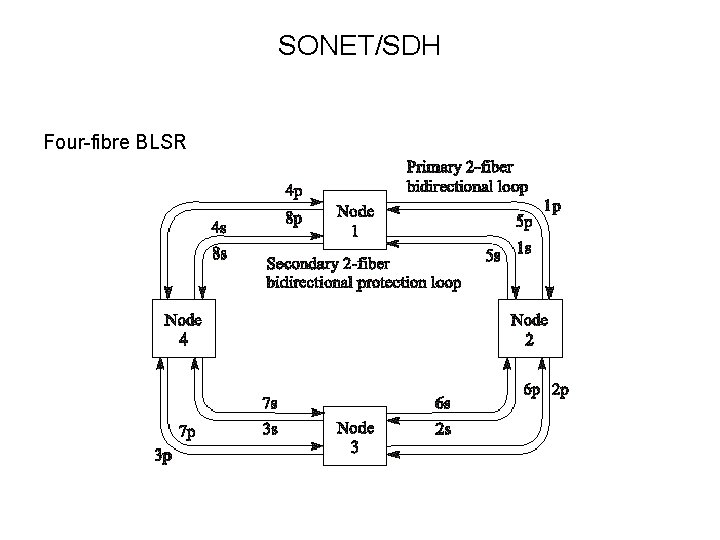 SONET/SDH Four-fibre BLSR 