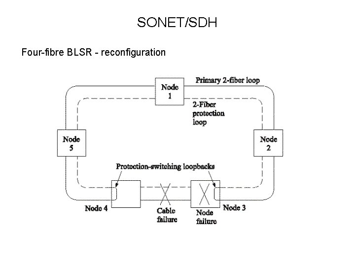 SONET/SDH Four-fibre BLSR - reconfiguration 