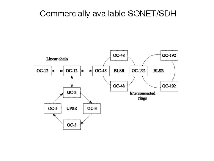  Commercially available SONET/SDH 