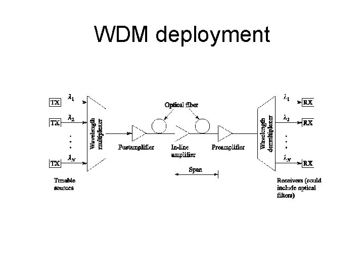 WDM deployment 