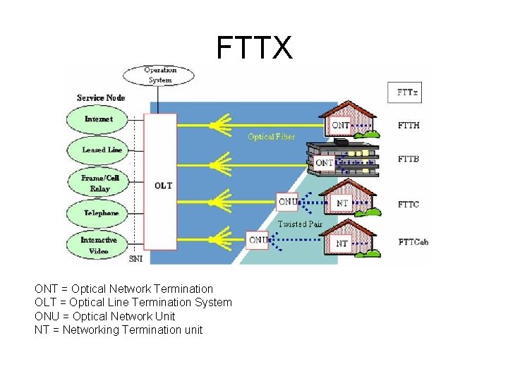 FTTX ONT = Optical Network Termination OLT = Optical Line Termination System ONU =