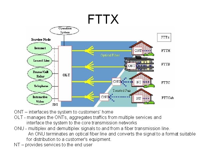 FTTX ONT – interfaces the system to customers’ home OLT - manages the ONTs,