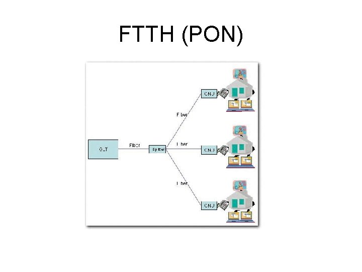 FTTH (PON) 