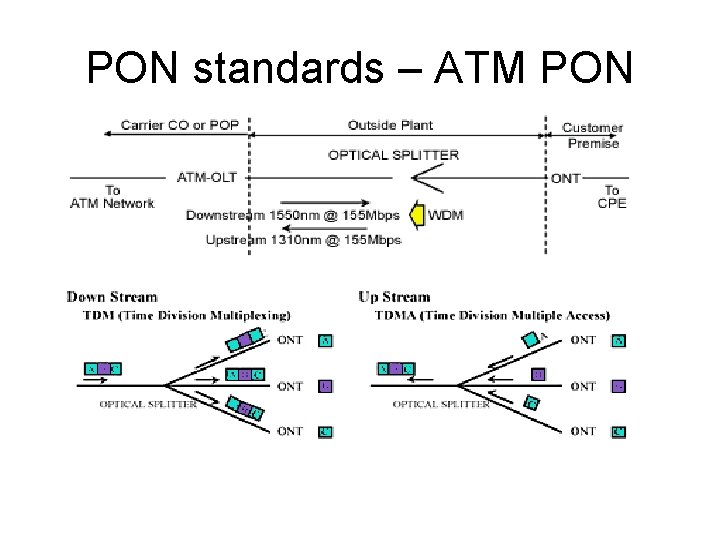 PON standards – ATM PON 