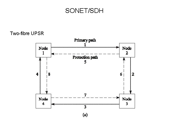 SONET/SDH Two-fibre UPSR 