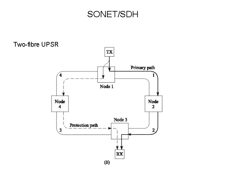 SONET/SDH Two-fibre UPSR 