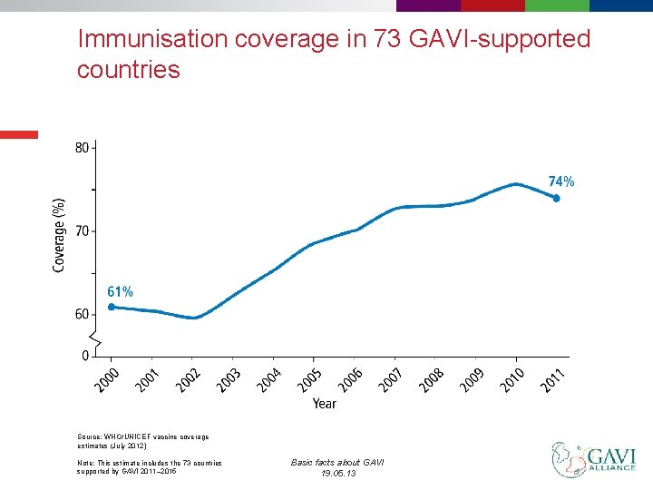 Immunisation coverage in 73 GAVI-supported countries Source: WHO/UNICEF vaccine coverage estimates (July 2012) Note: