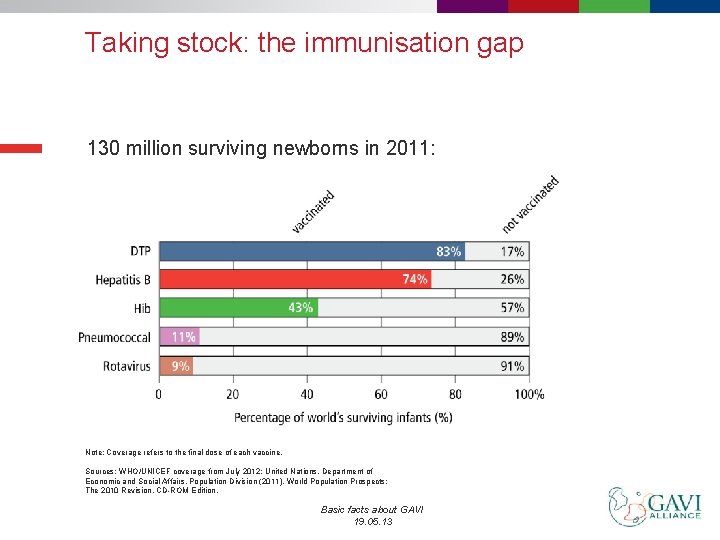 Taking stock: the immunisation gap 130 million surviving newborns in 2011: Note: Coverage refers