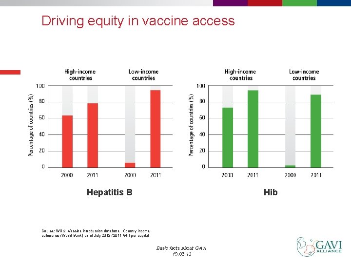 Driving equity in vaccine access Hepatitis B Hib Source: WHO, Vaccine introduction database. Country