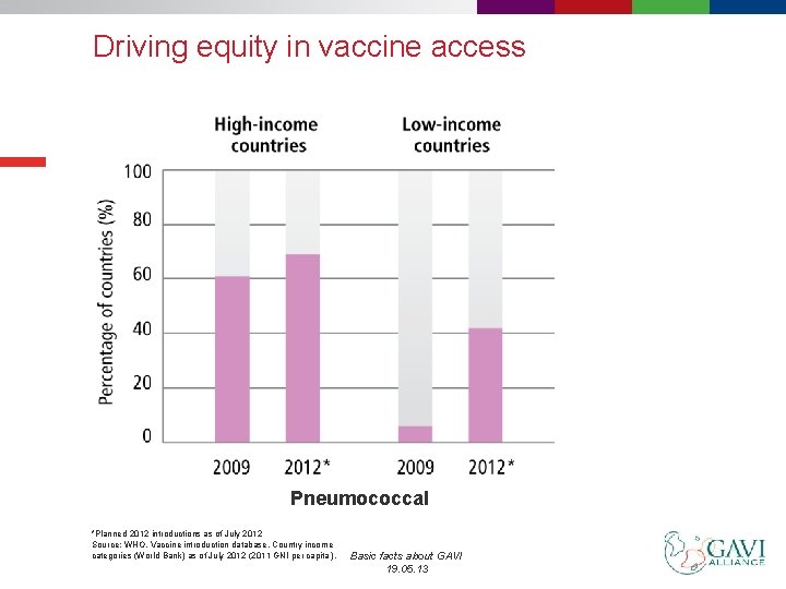 Driving equity in vaccine access Pneumococcal *Planned 2012 introductions as of July 2012 Source: