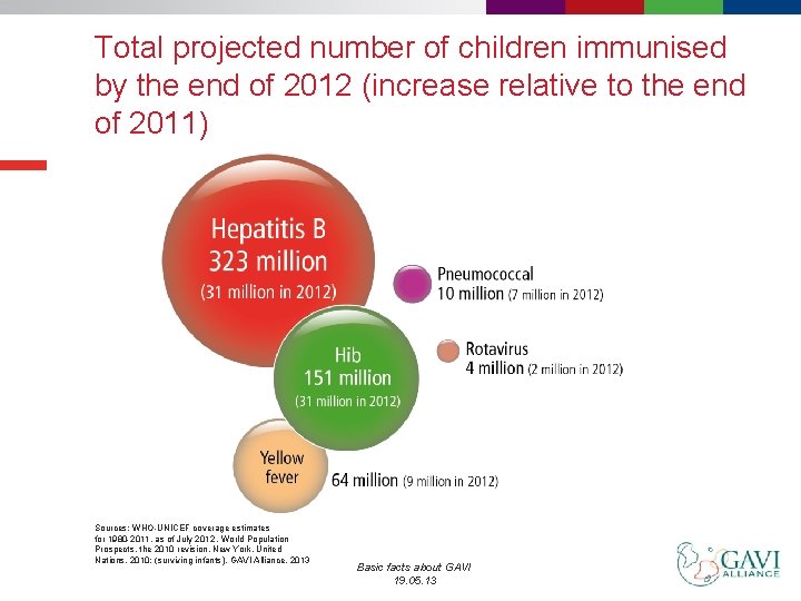 Total projected number of children immunised by the end of 2012 (increase relative to
