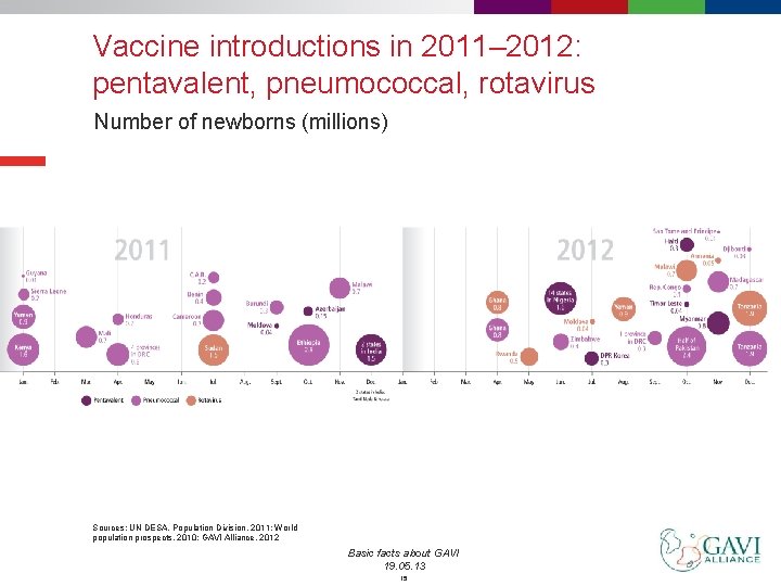 Vaccine introductions in 2011– 2012: pentavalent, pneumococcal, rotavirus Number of newborns (millions) Sources: UN