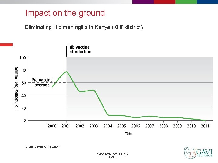 Impact on the ground Eliminating Hib meningitis in Kenya (Kilifi district) Source: Cowgill KD
