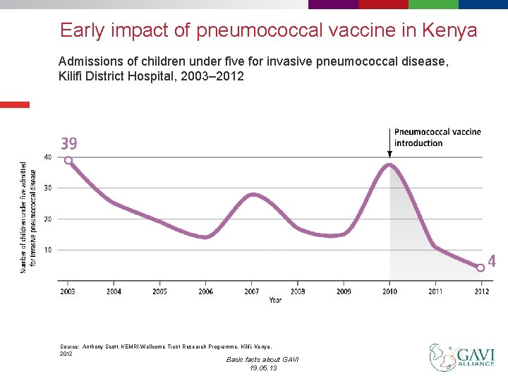 Early impact of pneumococcal vaccine in Kenya Admissions of children under five for invasive