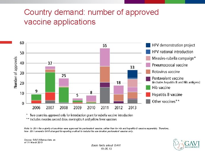 Country demand: number of approved vaccine applications Note: In 2011 the majority of countries