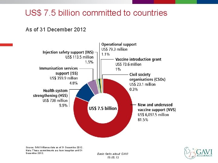 US$ 7. 5 billion committed to countries As of 31 December 2012 Source: GAVI