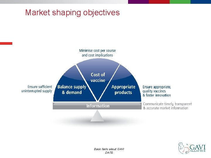 Market shaping objectives Basic facts about GAVI DATE 