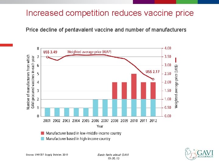 Increased competition reduces vaccine price Price decline of pentavalent vaccine and number of manufacturers
