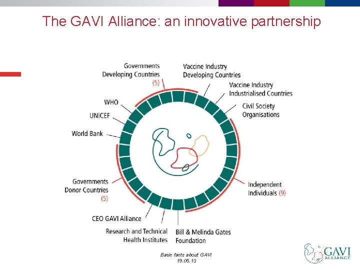The GAVI Alliance: an innovative partnership Basic facts about GAVI 19. 05. 13 