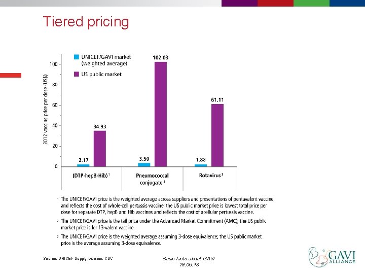 Tiered pricing Source: UNICEF Supply Division; CDC Basic facts about GAVI 19. 05. 13