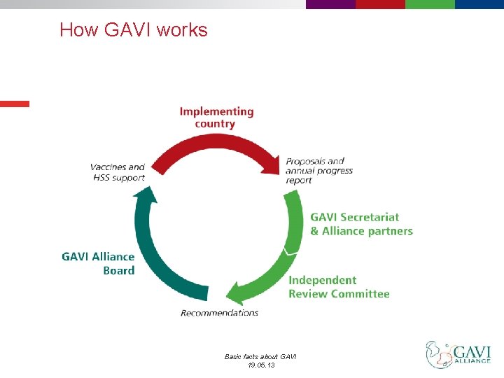 How GAVI works Basic facts about GAVI 19. 05. 13 