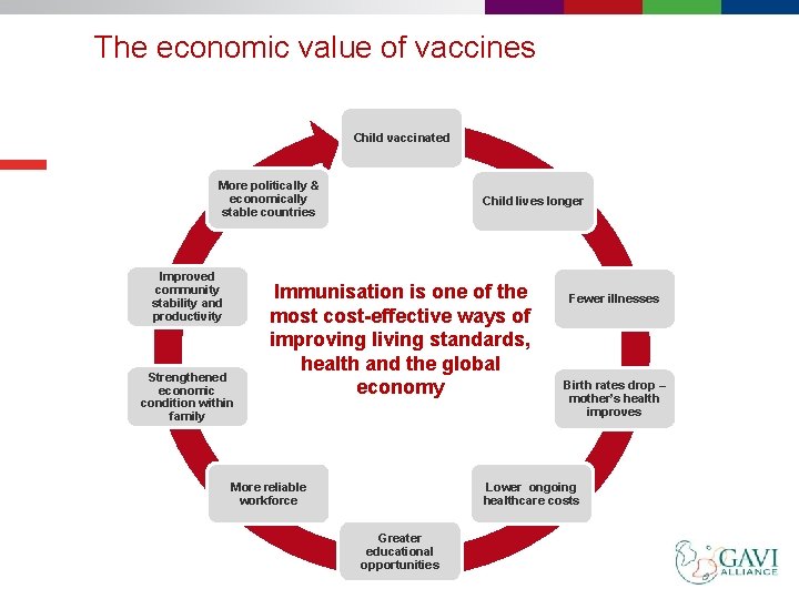 The economic value of vaccines Child vaccinated More politically & economically stable countries Improved