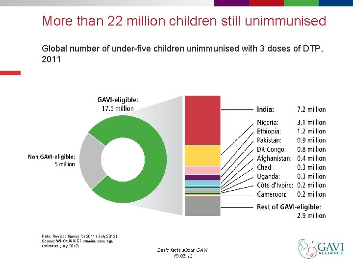 More than 22 million children still unimmunised Global number of under-five children unimmunised with