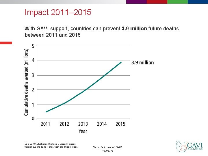 Impact 2011– 2015 With GAVI support, countries can prevent 3. 9 million future deaths