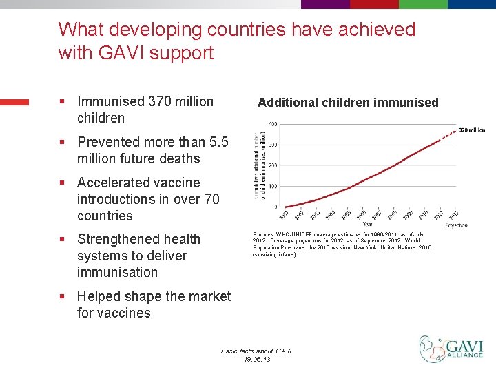 What developing countries have achieved with GAVI support § Immunised 370 million children Additional