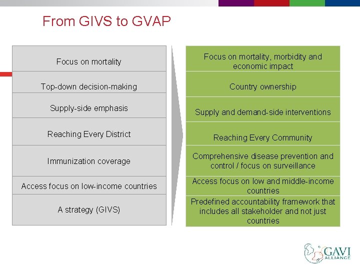 From GIVS to GVAP Focus on mortality, morbidity and economic impact Top-down decision-making Country