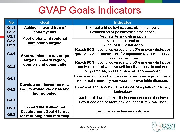 GVAP Goals Indicators Basic facts about GAVI 19. 05. 13 
