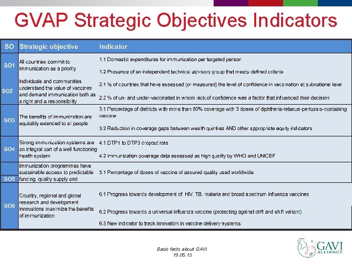 GVAP Strategic Objectives Indicators Basic facts about GAVI 19. 05. 13 