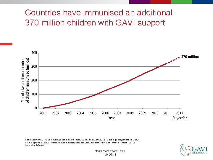Countries have immunised an additional 370 million children with GAVI support Sources: WHO-UNICEF coverage