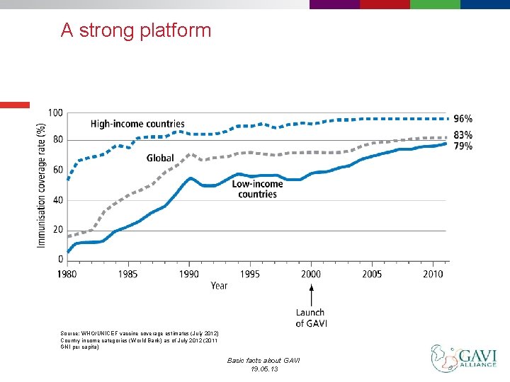 A strong platform Source: WHO/UNICEF vaccine coverage estimates (July 2012) Country income categories (World