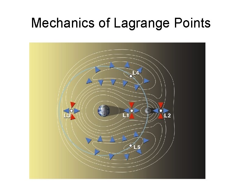 Mechanics of Lagrange Points 