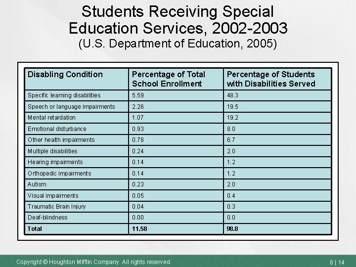 Students Receiving Special Education Services, 2002 -2003 (U. S. Department of Education, 2005) Disabling