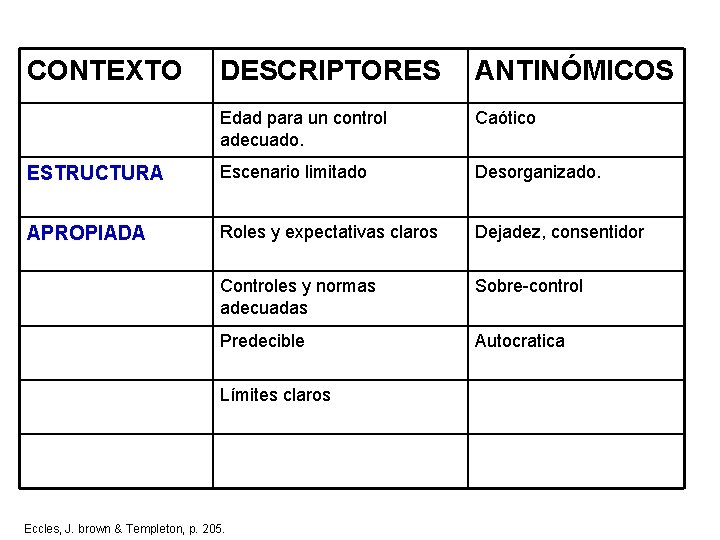 CONTEXTO DESCRIPTORES ANTINÓMICOS Edad para un control adecuado. Caótico ESTRUCTURA Escenario limitado Desorganizado. APROPIADA