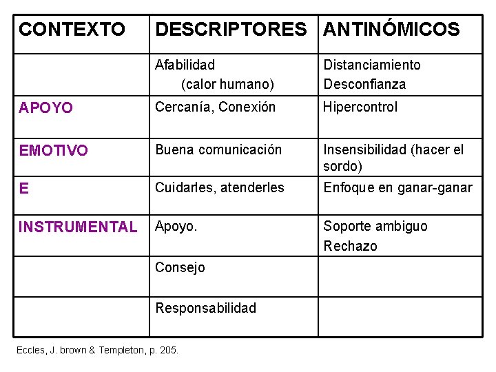 CONTEXTO DESCRIPTORES ANTINÓMICOS Afabilidad (calor humano) Distanciamiento Desconfianza APOYO Cercanía, Conexión Hipercontrol EMOTIVO Buena