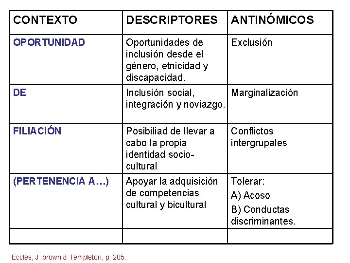 CONTEXTO DESCRIPTORES ANTINÓMICOS OPORTUNIDAD Oportunidades de inclusión desde el género, etnicidad y discapacidad. Exclusión