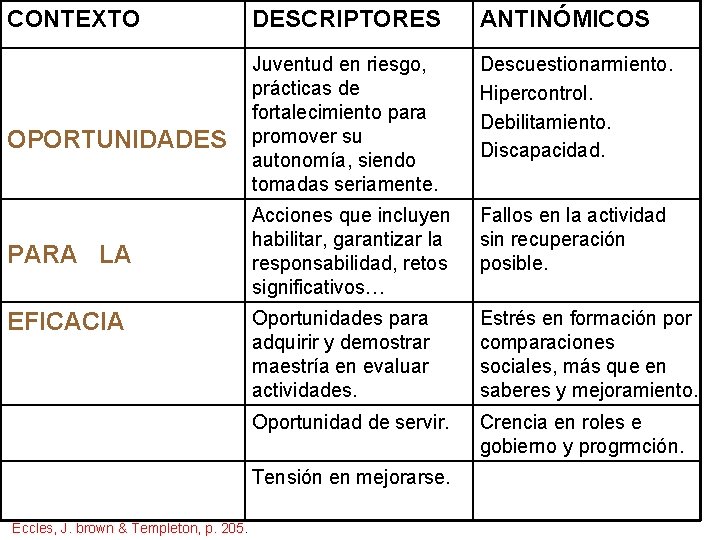 CONTEXTO OPORTUNIDADES PARA LA EFICACIA DESCRIPTORES ANTINÓMICOS Juventud en riesgo, prácticas de fortalecimiento para