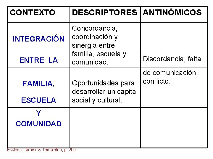 CONTEXTO INTEGRACIÓN ENTRE LA FAMILIA, ESCUELA DESCRIPTORES ANTINÓMICOS Concordancia, coordinación y sinergia entre familia,
