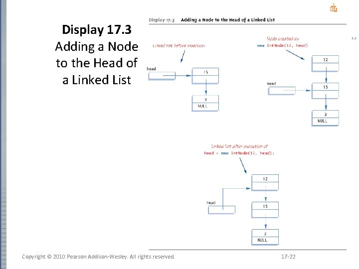 Display 17. 3 Adding a Node to the Head of a Linked List Copyright