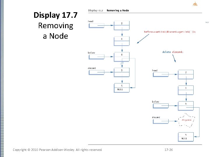 Display 17. 7 Removing a Node Copyright © 2010 Pearson Addison-Wesley. All rights reserved.