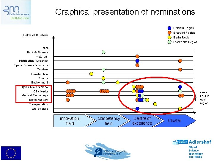 Graphical presentation of nominations Helsinki Region Øresund Region Fields of Clusters Berlin Region Stockholm