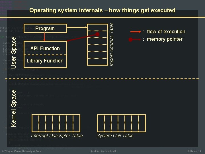 API Function Library Function : flow of execution : memory pointer Kernel Space User